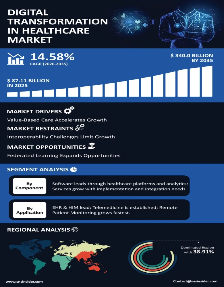Digital Transformation in Healthcare Market Infographic