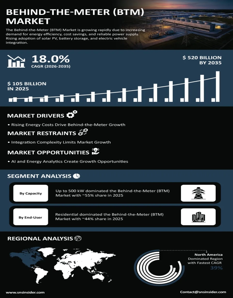 Behind-the-Meter Market Infographic