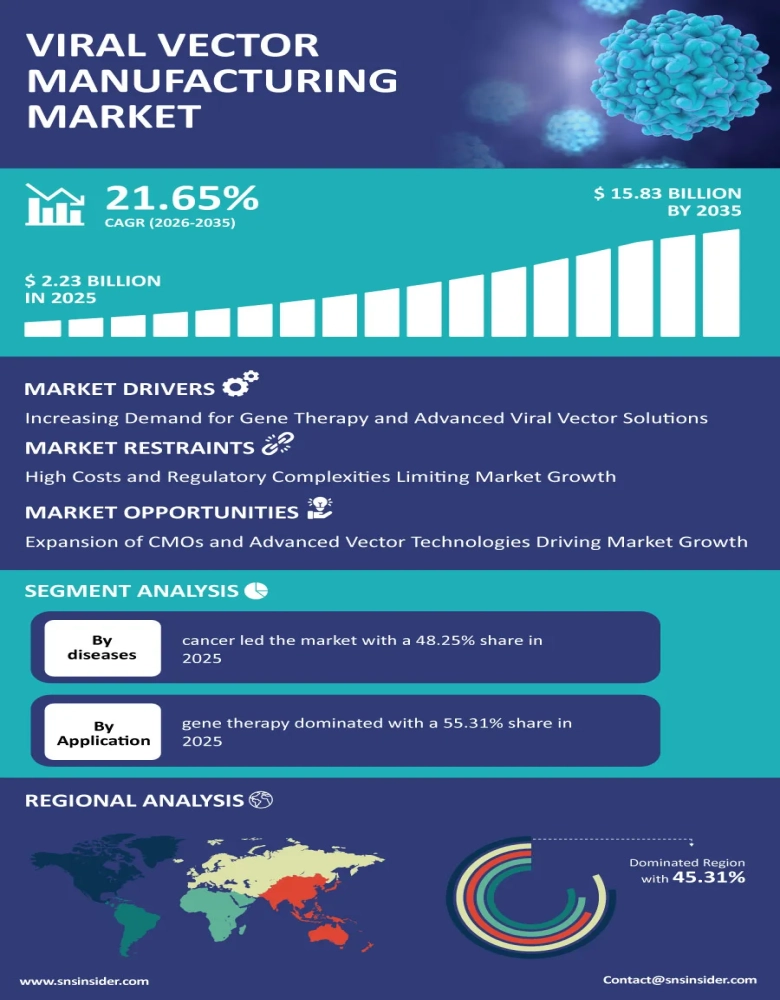 Viral Vector Manufacturing Market Infographic