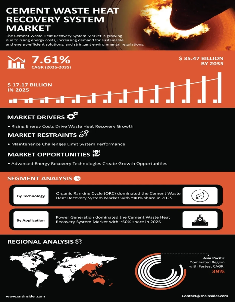 Cement Waste Heat Recovery System Market Infographic