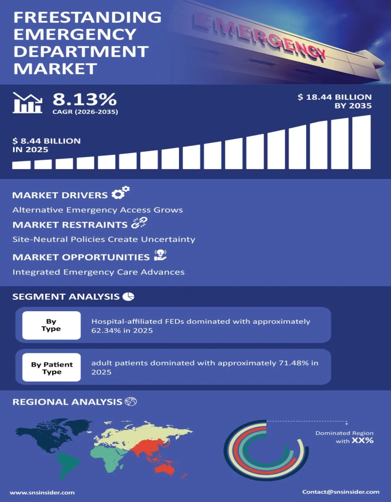 Freestanding Emergency Department Market Infographic