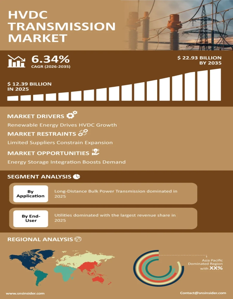 HVDC Transmission Market Insights