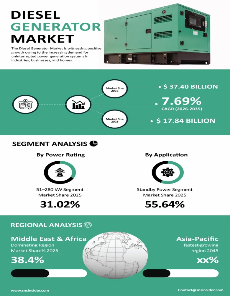 Diesel Generator Market Infographic