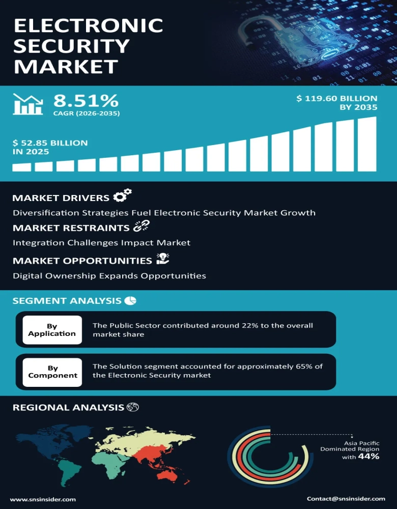 Electronic Security Market Insights