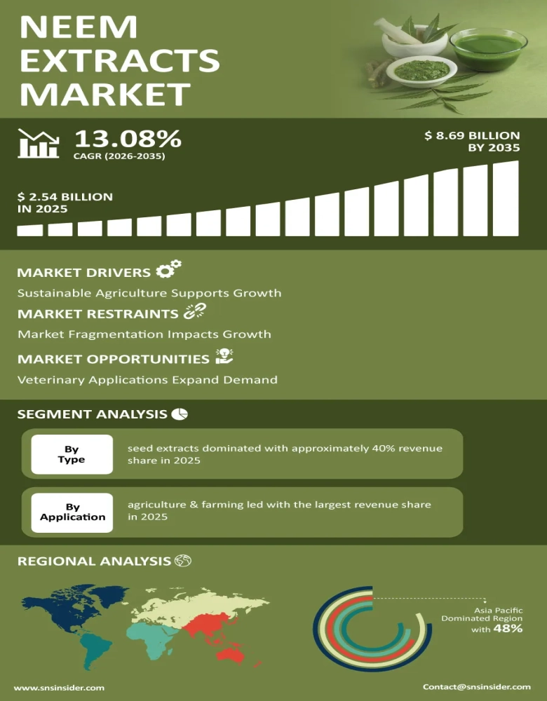 Neem Extracts Market Infographic