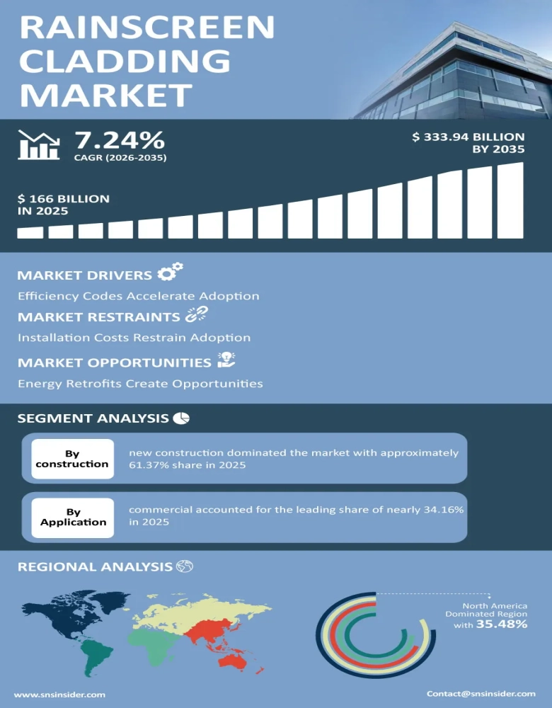 Rainscreen Cladding Market Infographic