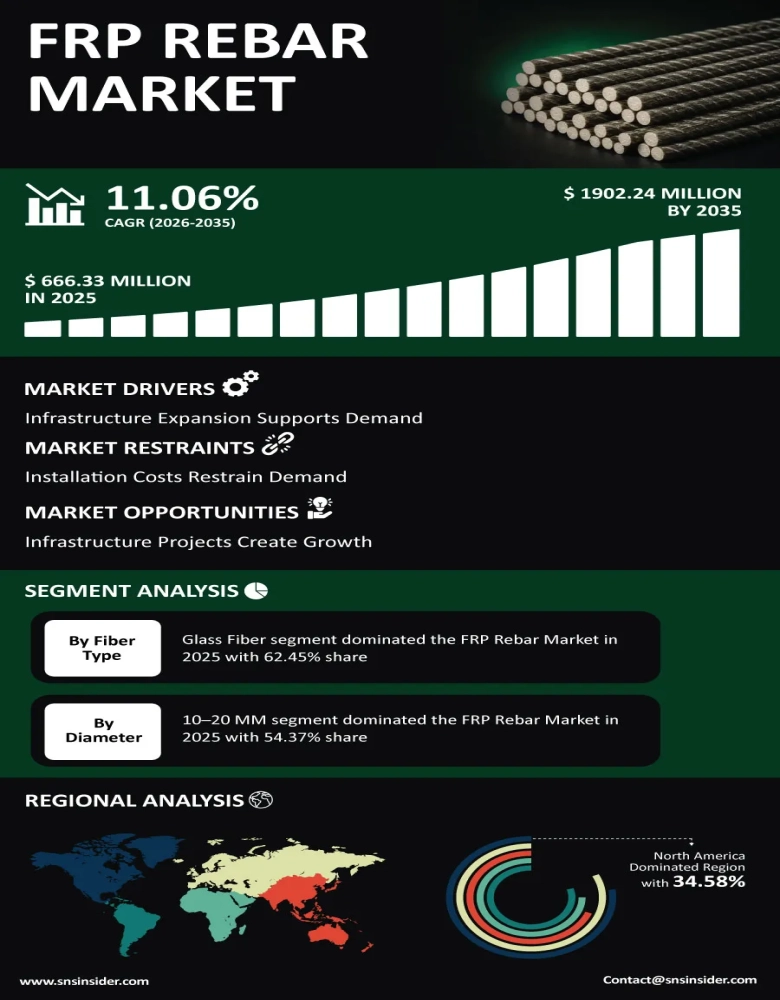 FRP Rebar Market Infographic