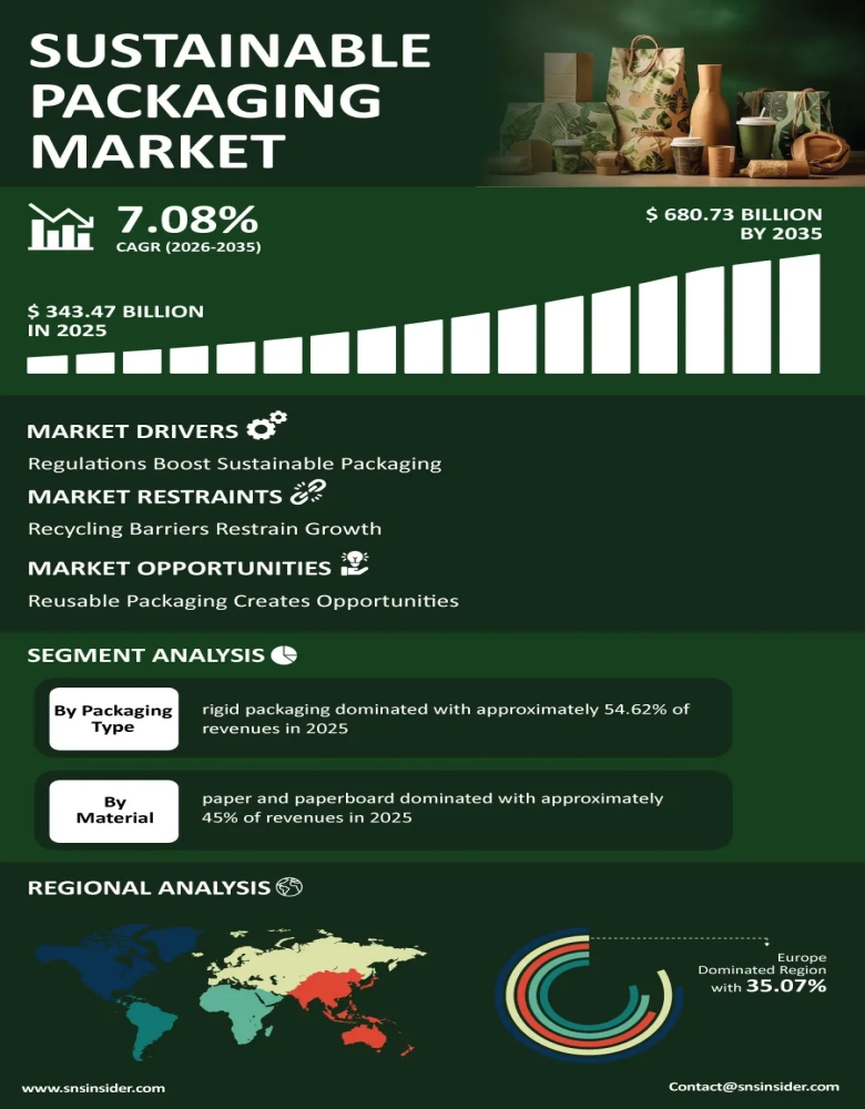 Sustainable Packaging Market Infographic