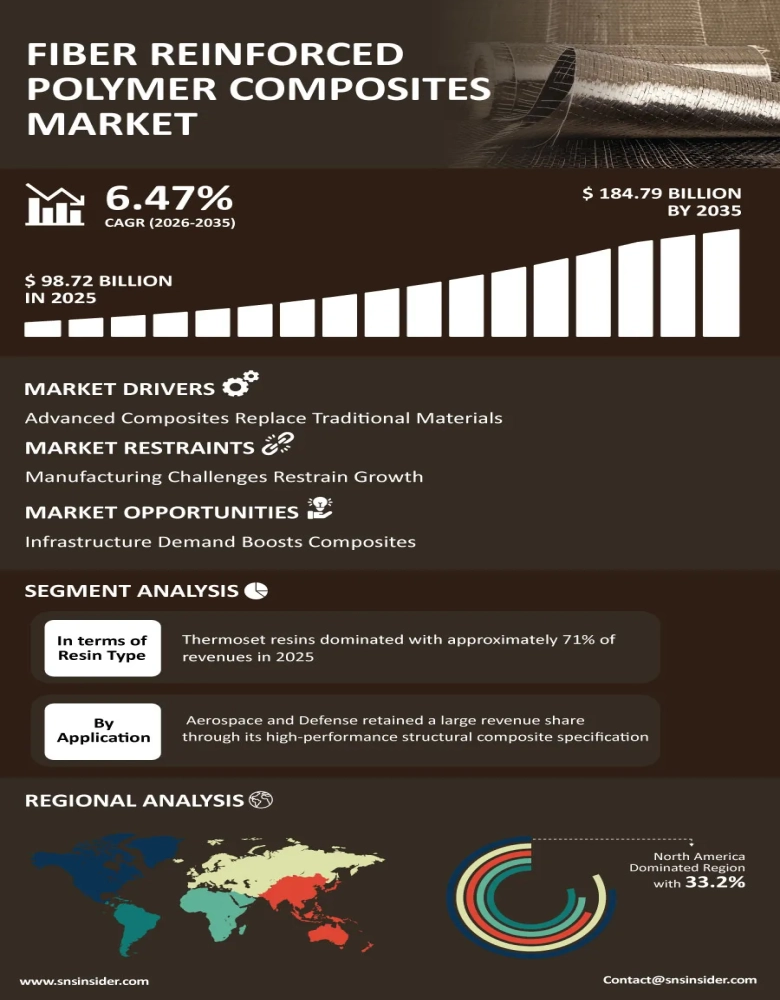Fiber Reinforced Polymer Composites Market Infographic