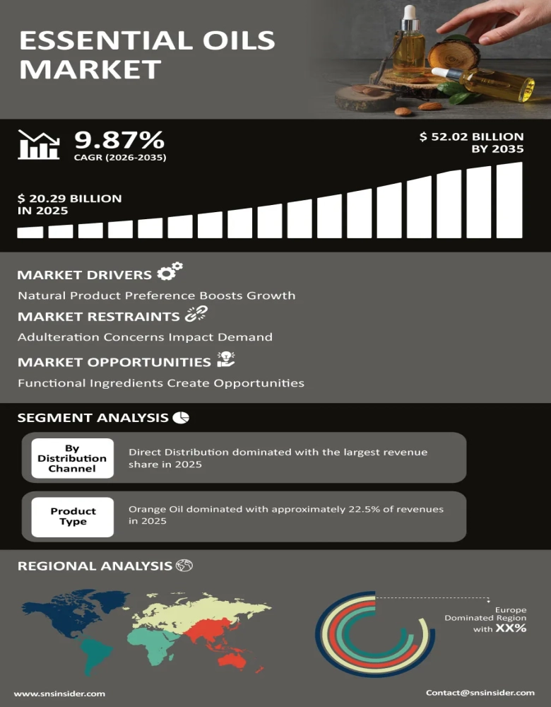 Essential Oils Market Infographic