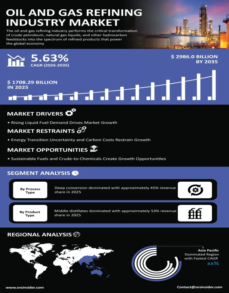 Oil and Gas Refining Industry Market Infographic