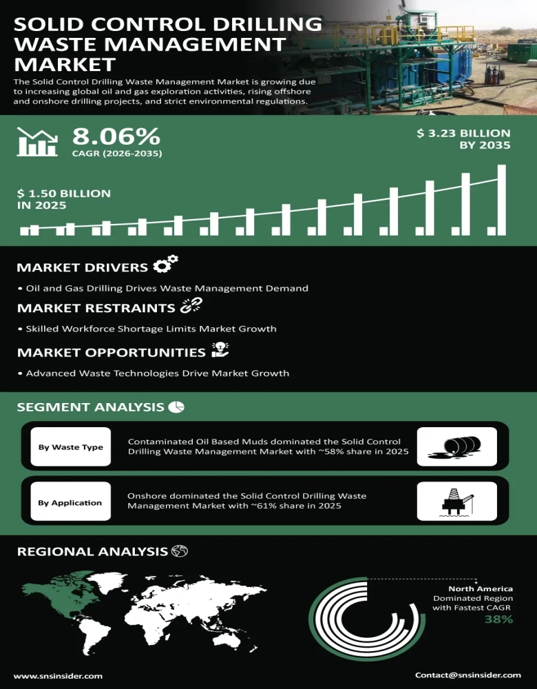 Solid Control Drilling Waste Management Market Infographic