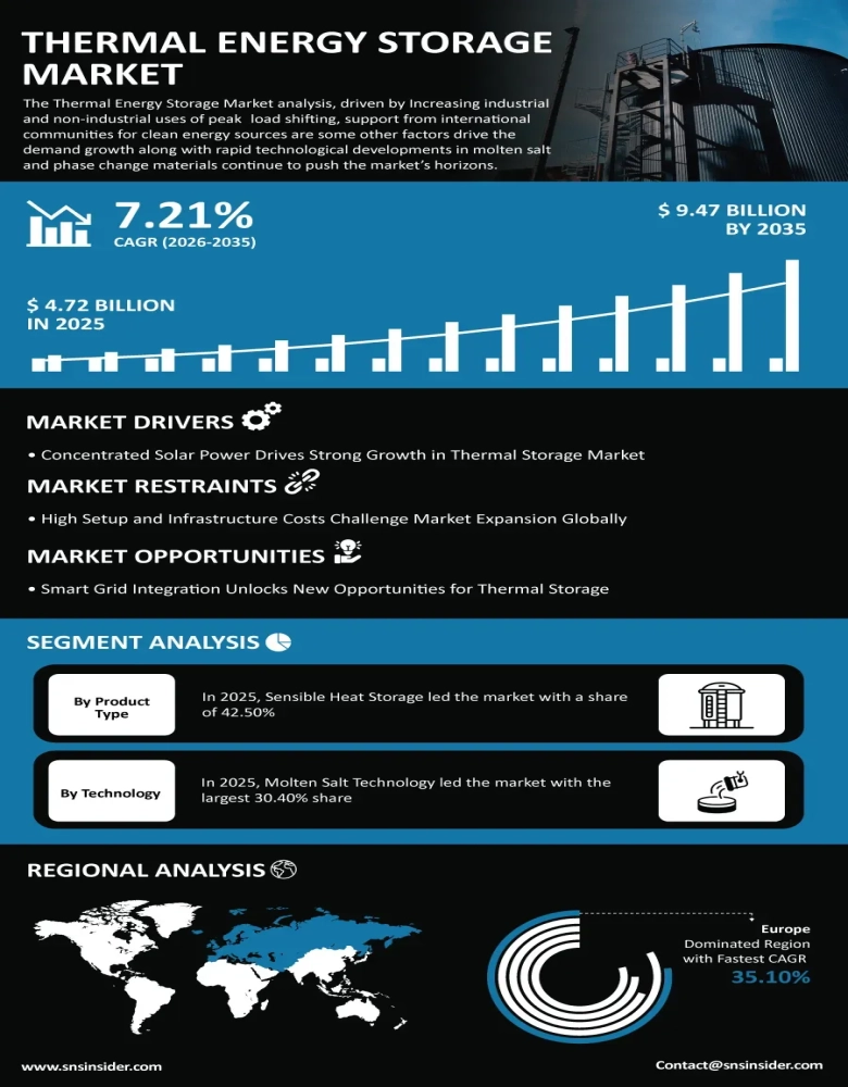Thermal Energy Storage Market Infographic