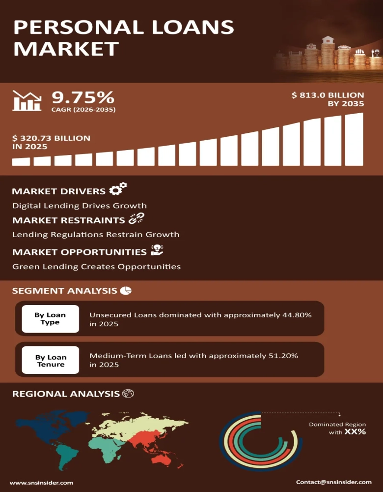 Personal Loans Market Infographic