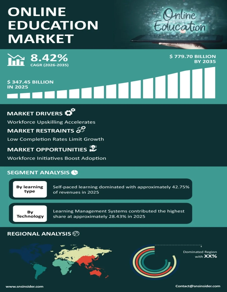 Online Education Market Infographic