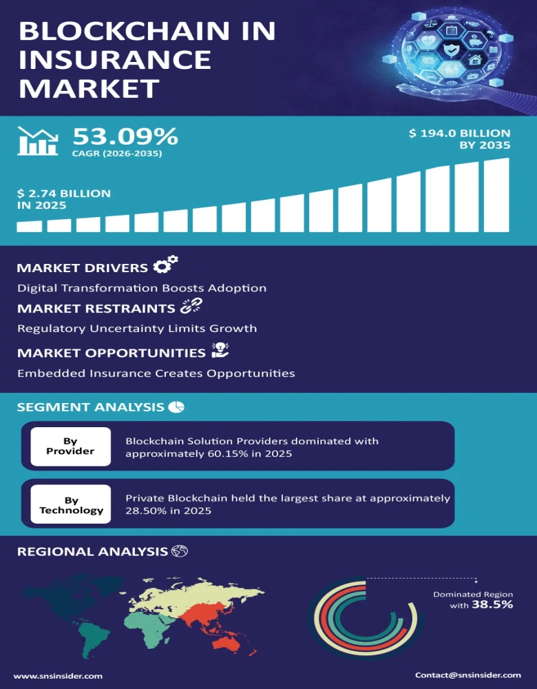Blockchain in Insurance Market Infographic