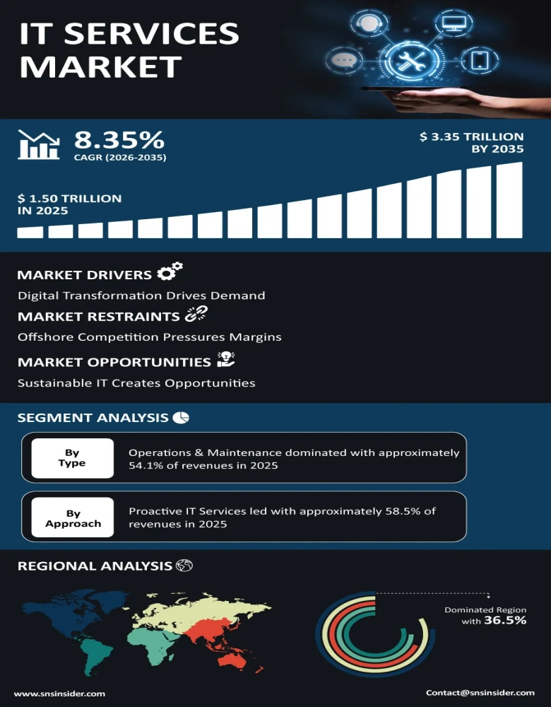 IT Services Market Infographic