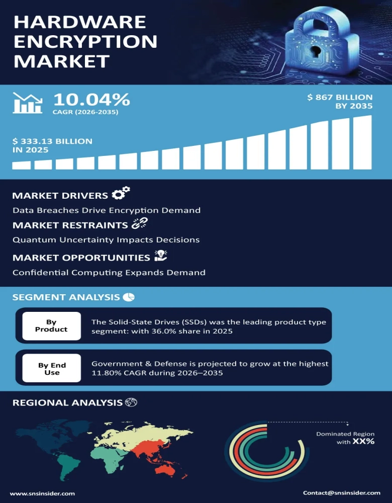 Hardware Encryption Market Infographic