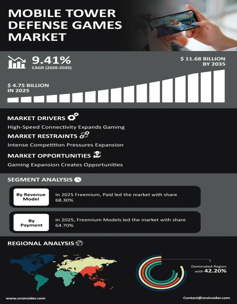 Mobile Tower Defense Games Market Infographic