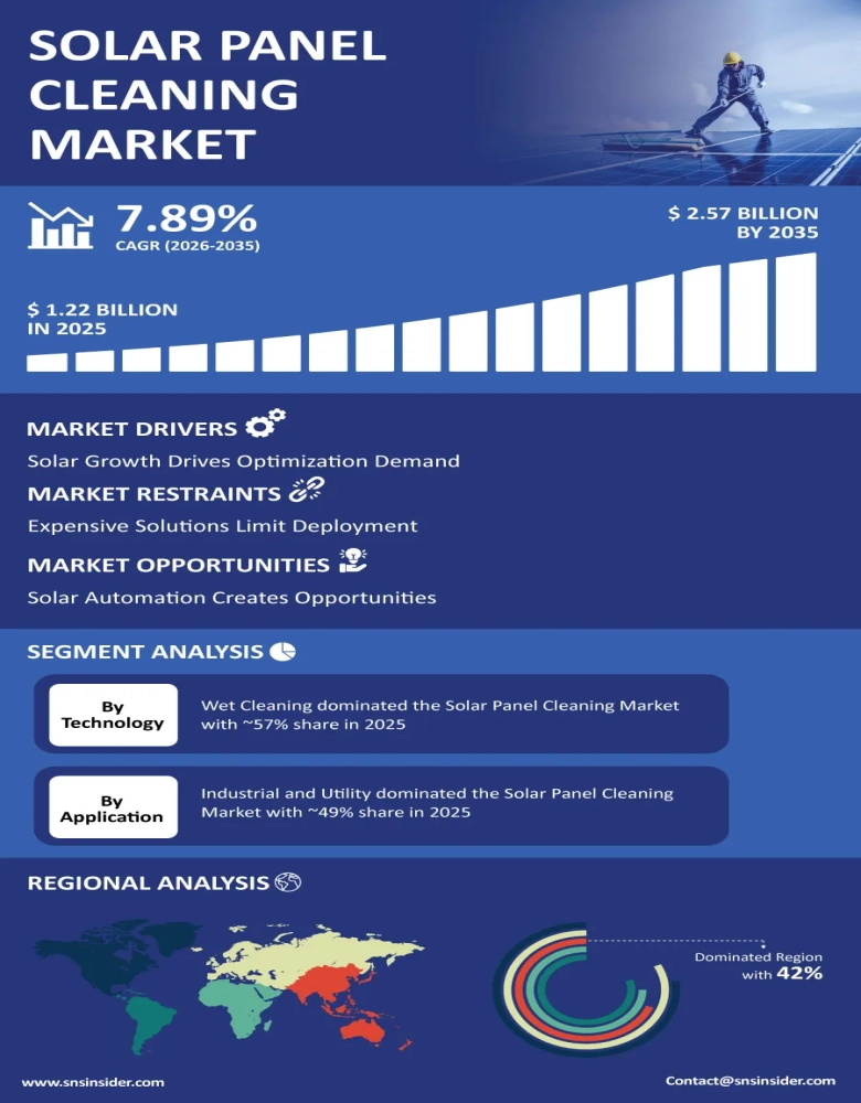 Solar Panel Cleaning Market