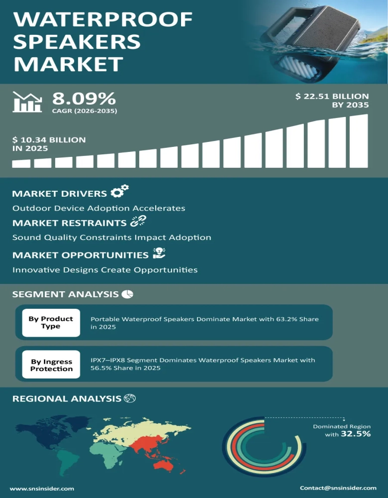 Waterproof Speaker Market Insights