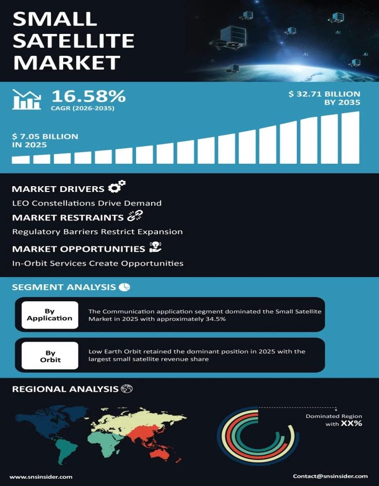 Small Satellite Market Insights