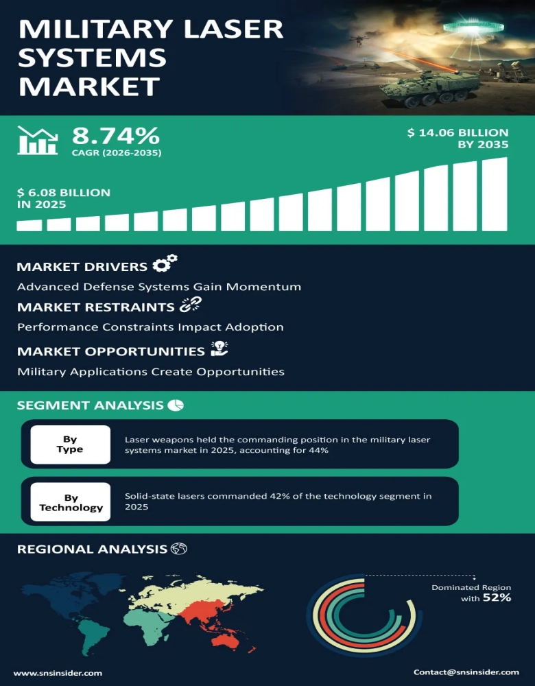 Military Laser System Market Insights