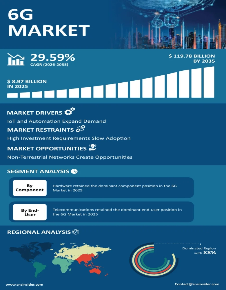 6G Market Insights
