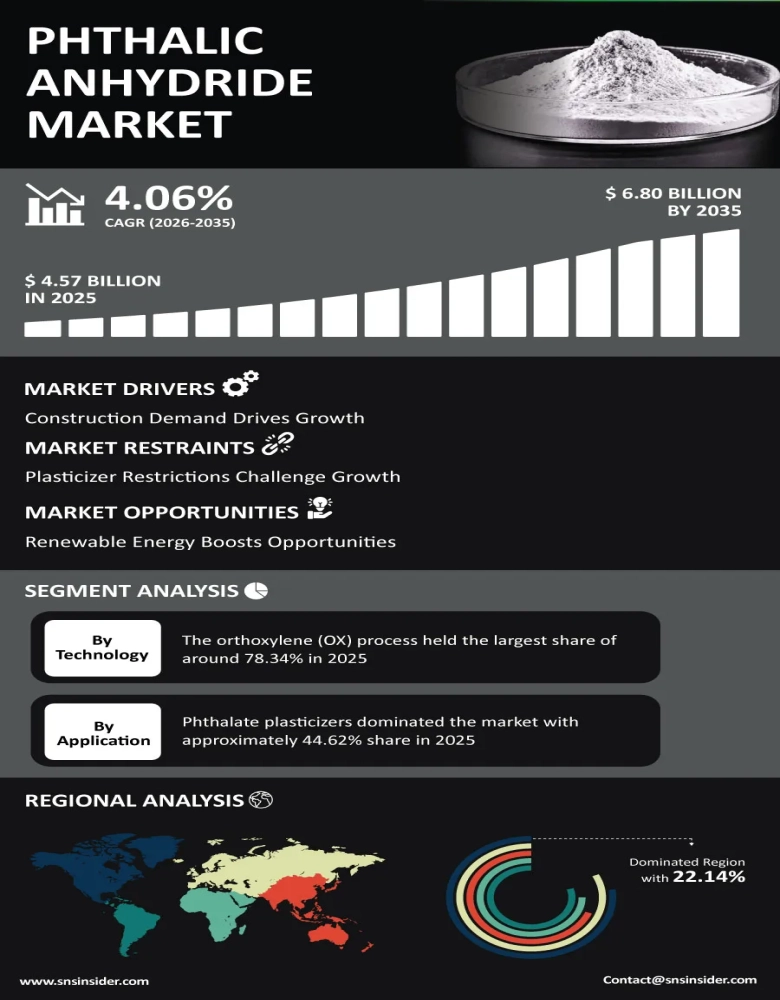Phthalic Anhydride Market Infographic