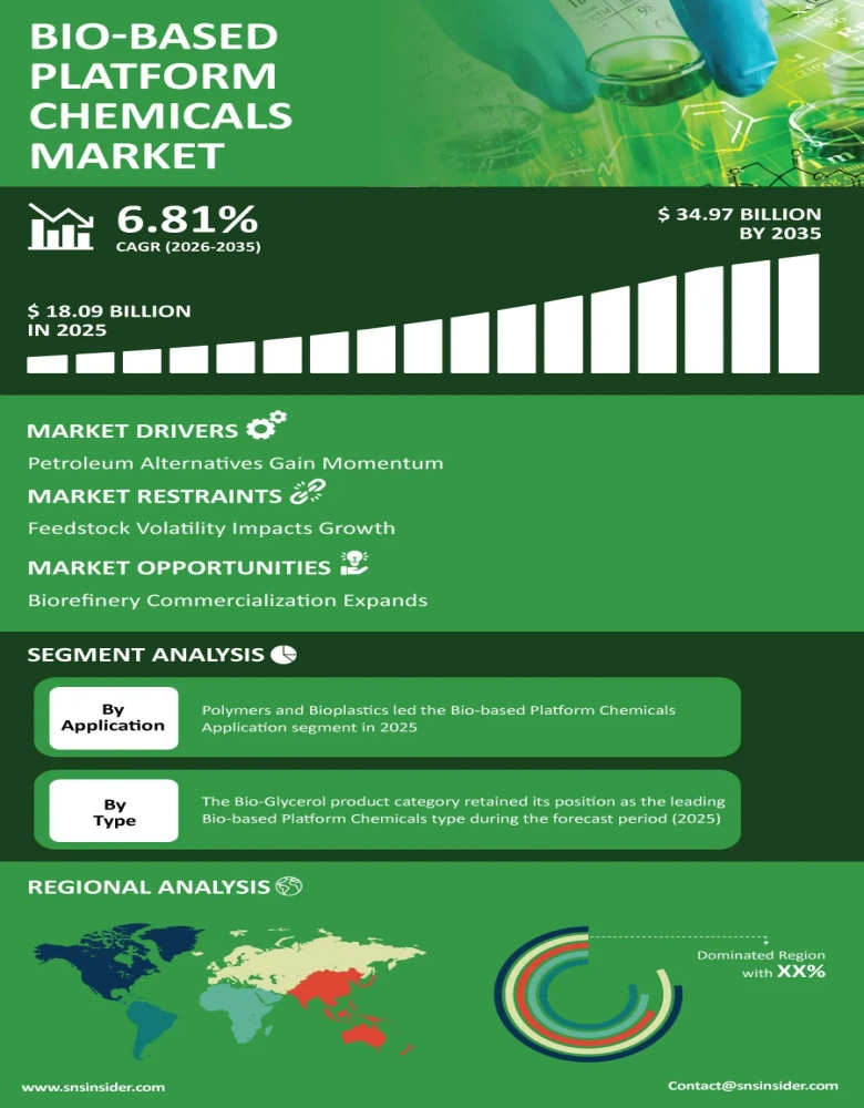 Bio-based Platform Chemicals Market Infographic