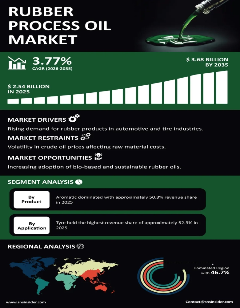 Rubber Process Oil Market Infographic
