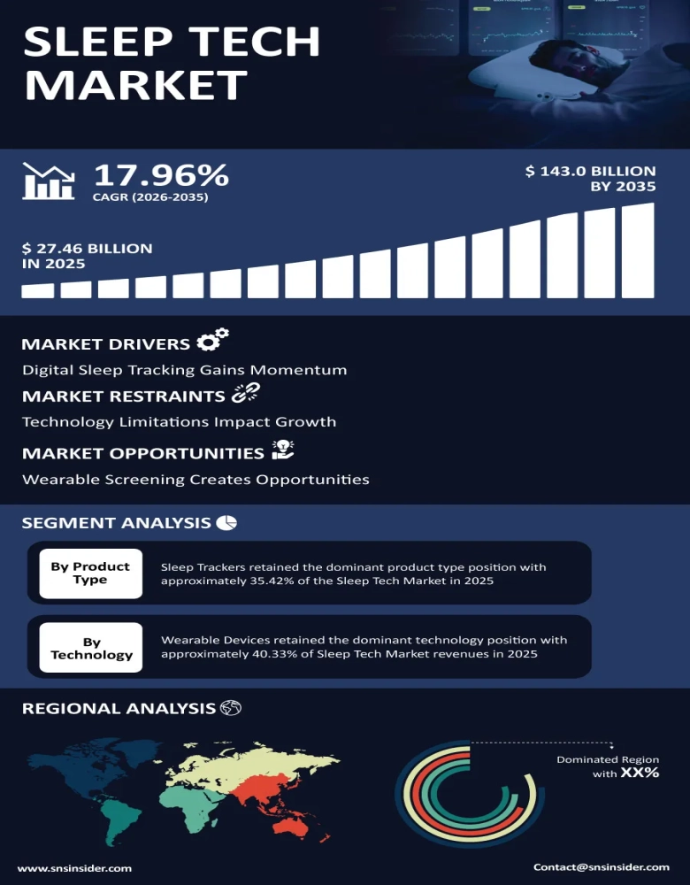 Sleep Tech Market Infographic