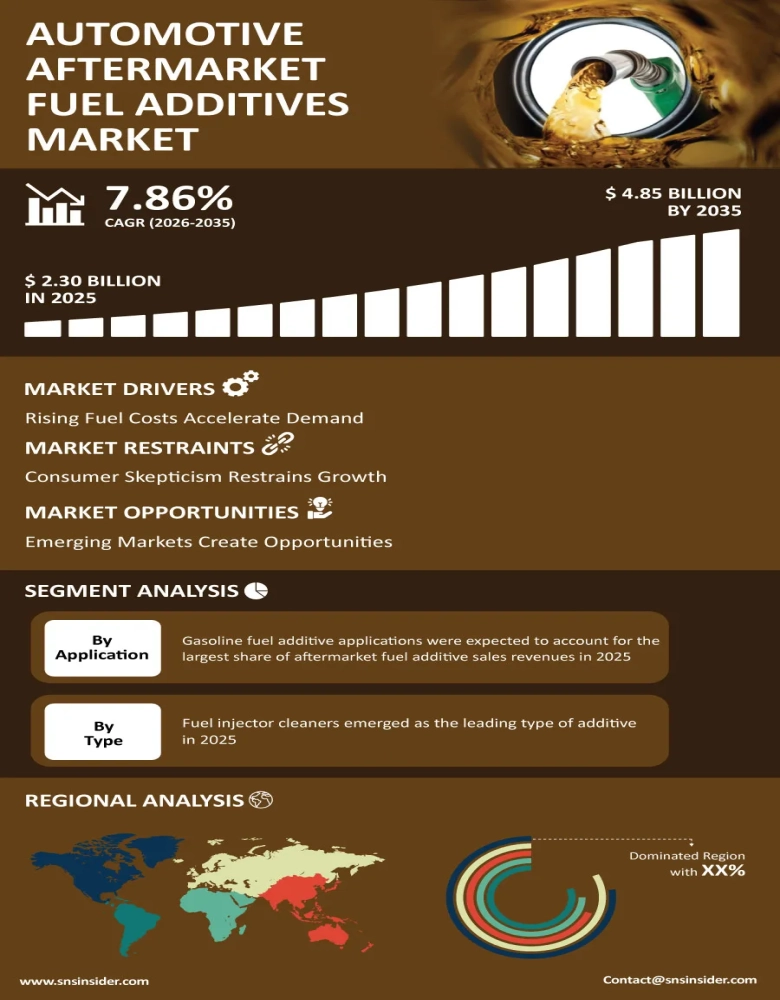 Automotive Aftermarket Fuel Additives Market Infographic