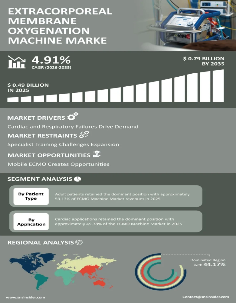 Extracorporeal Membrane Oxygenation Machine Market Infographic