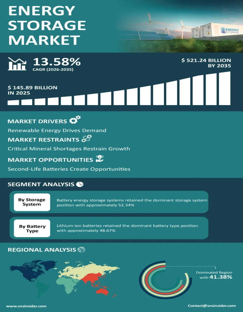 Energy Storage Market