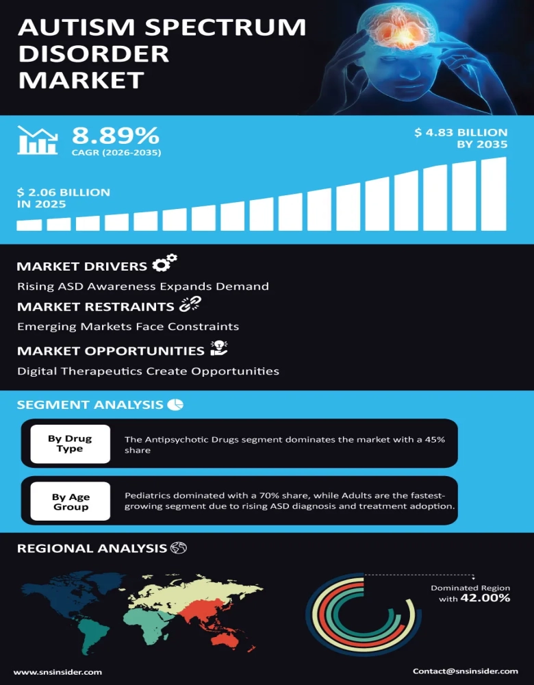 Autism Spectrum Disorder Market Infographic