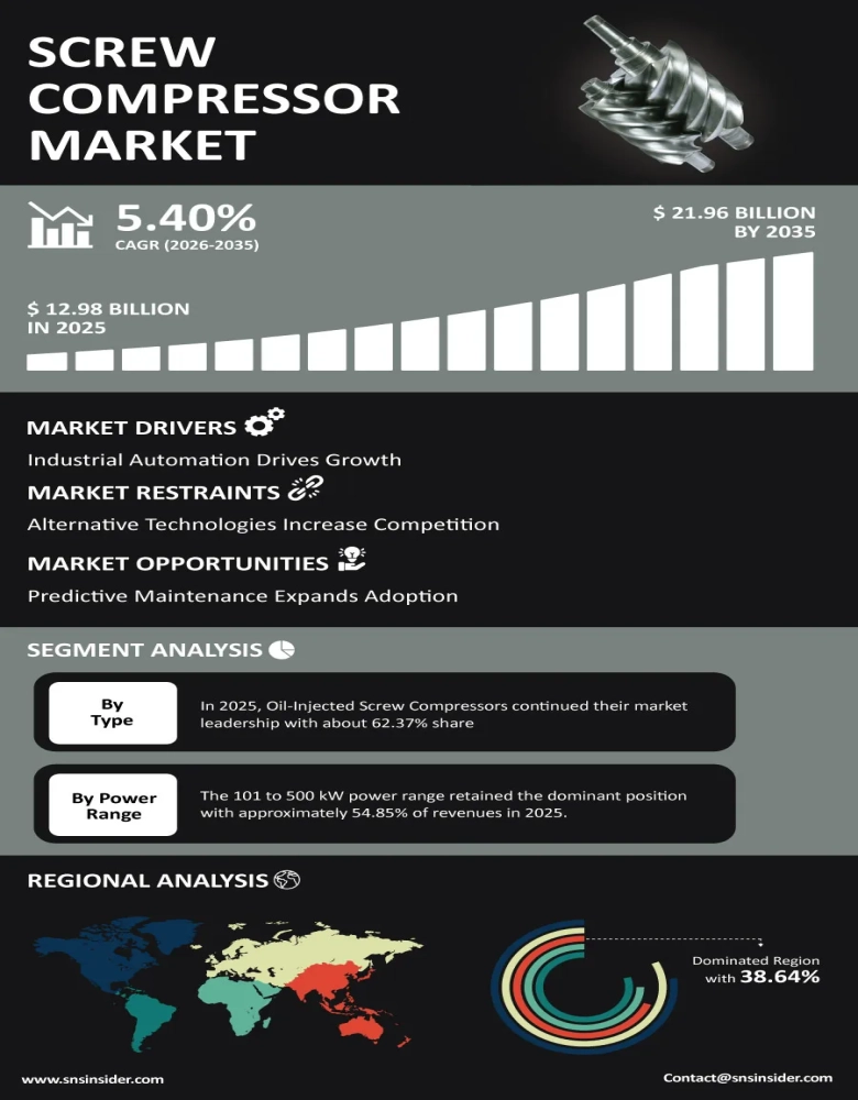 Screw Compressor Market