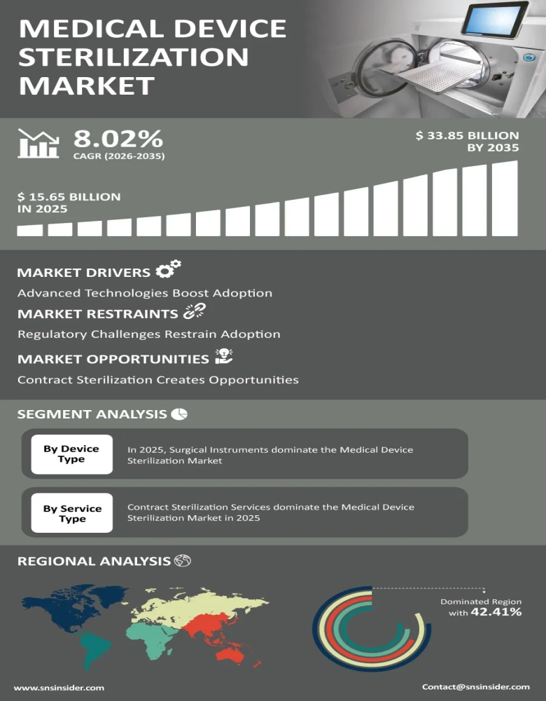 Medical Device Sterilization Market Infographic