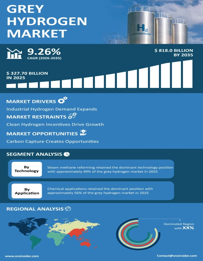 Grey Hydrogen Market