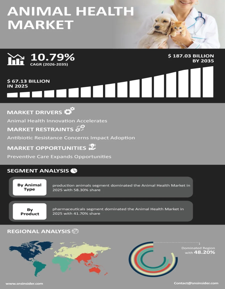 Animal Health Market Infographic
