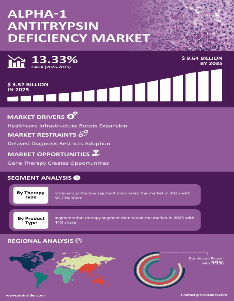 Alpha-1 Antitrypsin Deficiency Market Infographic