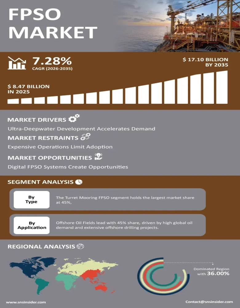 FPSO Market