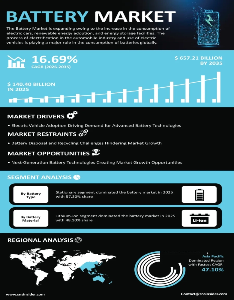 Battery Market