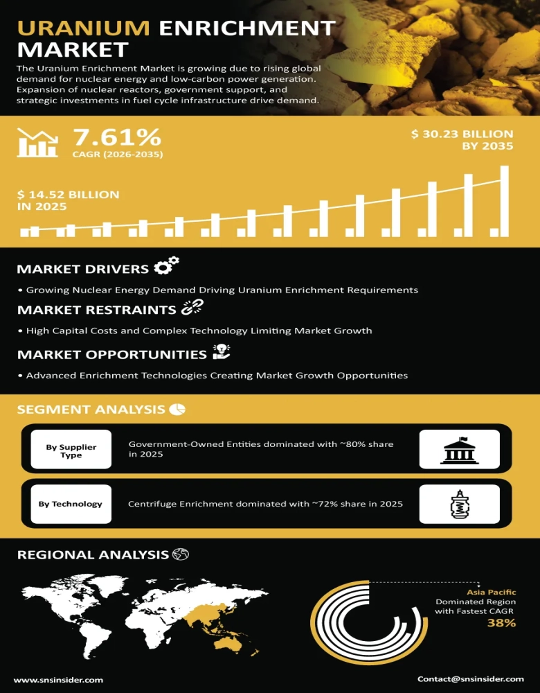 Uranium Enrichment Market