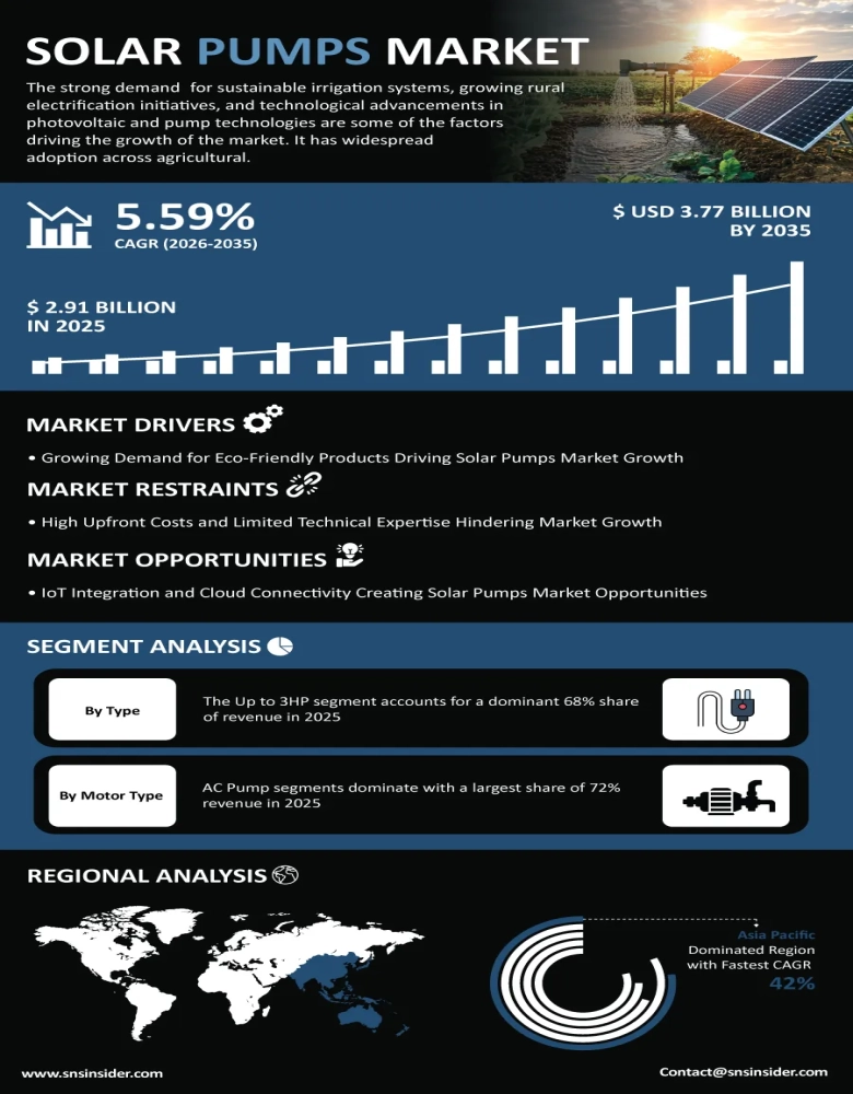 Solar Pumps Market