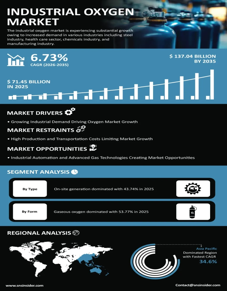 Industrial Oxygen Market