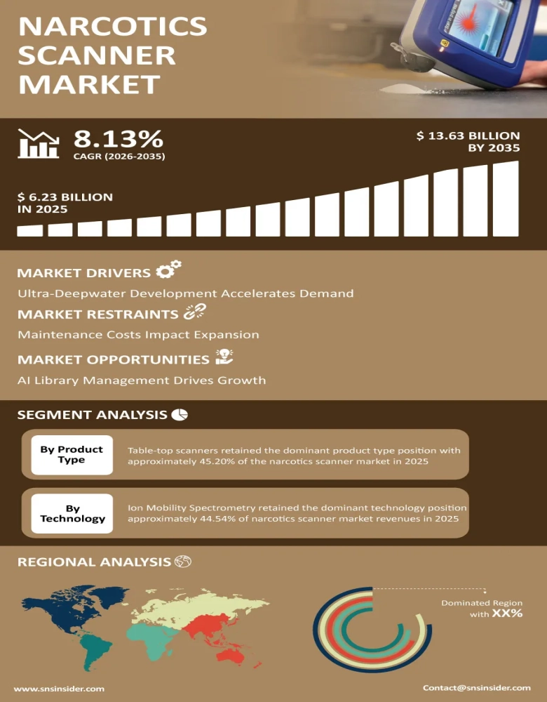 Narcotics Scanner Market Infographic
