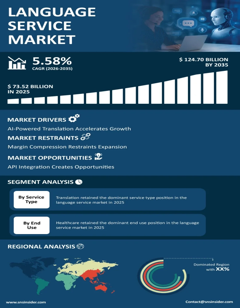 Language Service Market Infographic