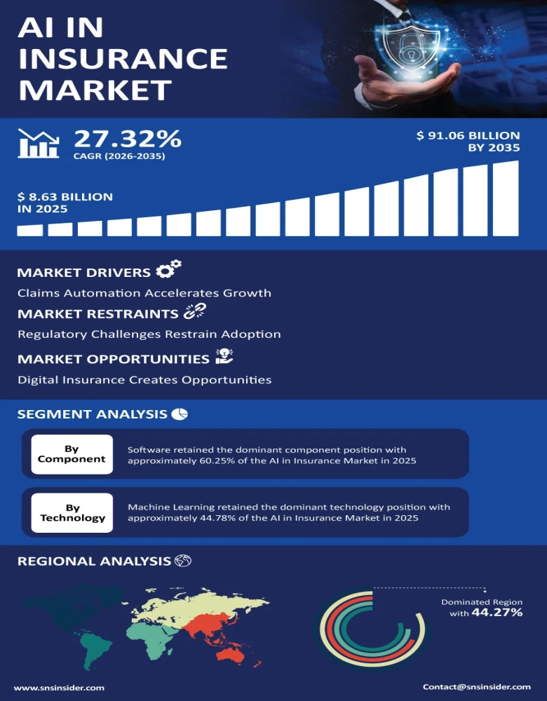 AI in Insurance Market Infographic