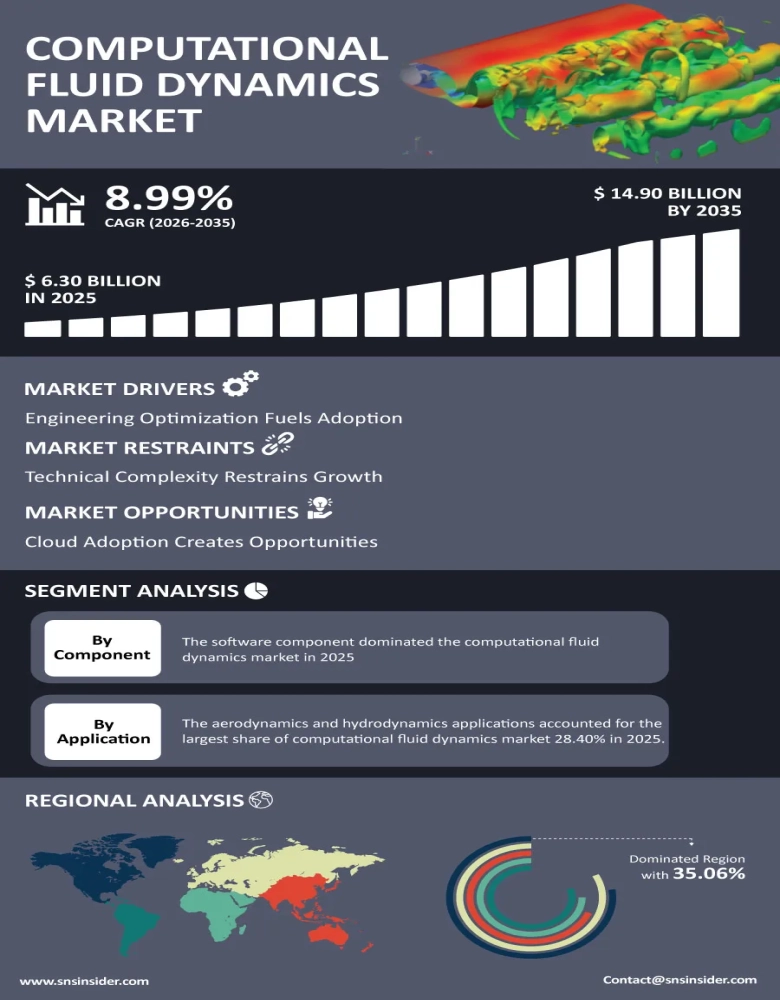 Computational Fluid Dynamics Market Infographic